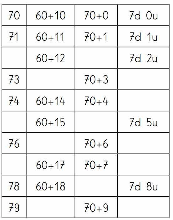 Exercice Tableau Des Nombres De 70 à 79 à Compléter - La Fontaine